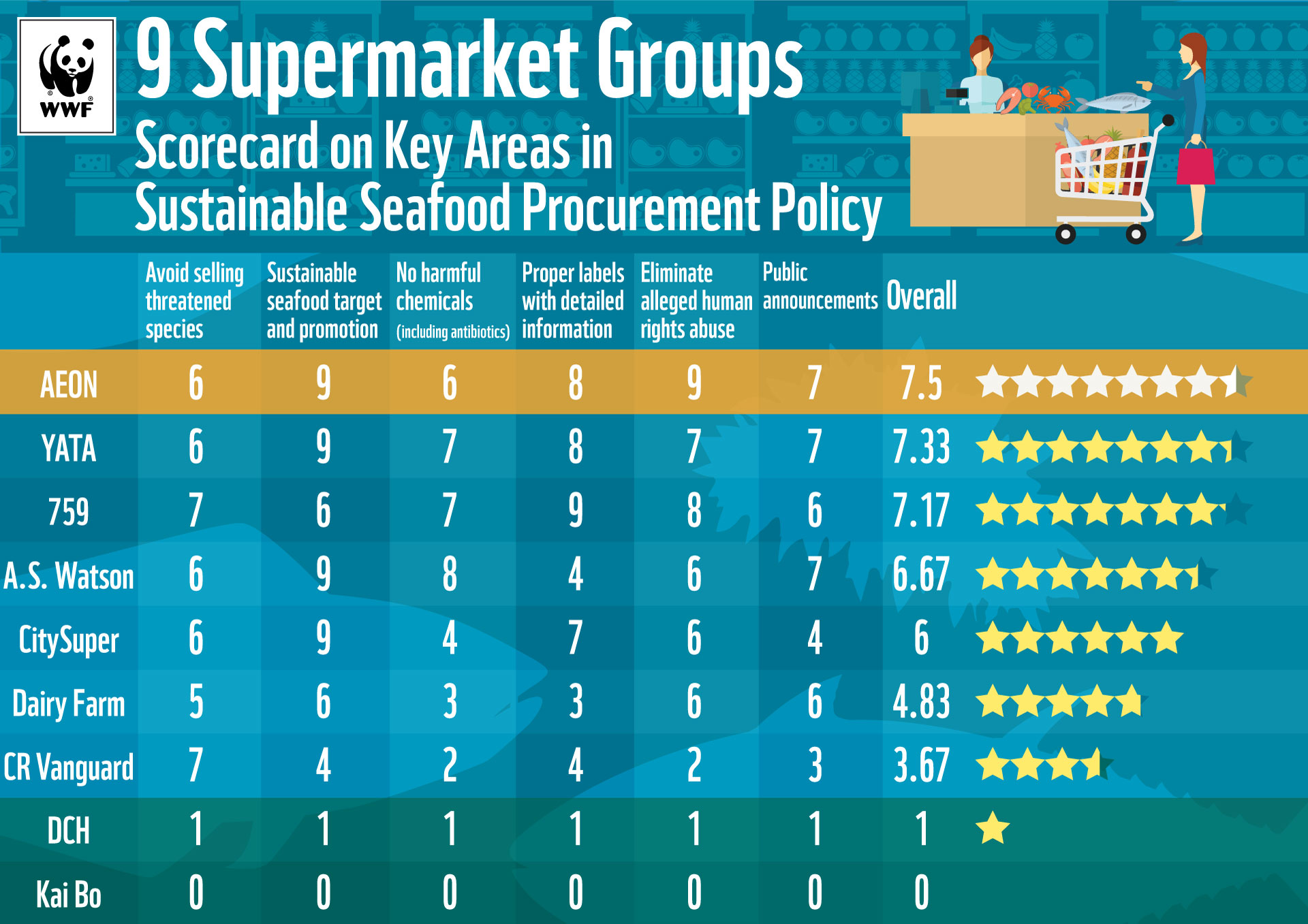 WWF Releases Latest Sustainable Seafood Procurement Policy Scorecard ...